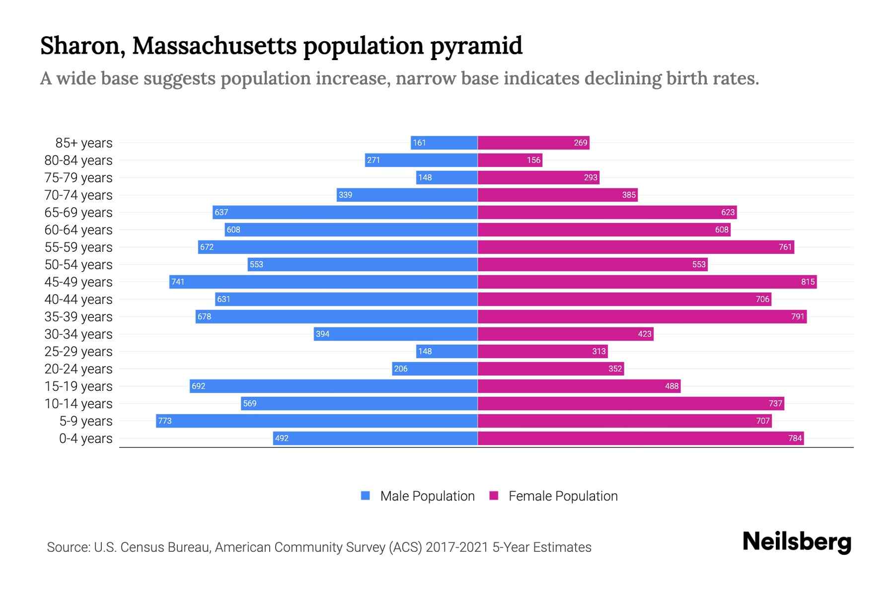 Sharon, Massachusetts Population by Age 2023 Sharon, Massachusetts