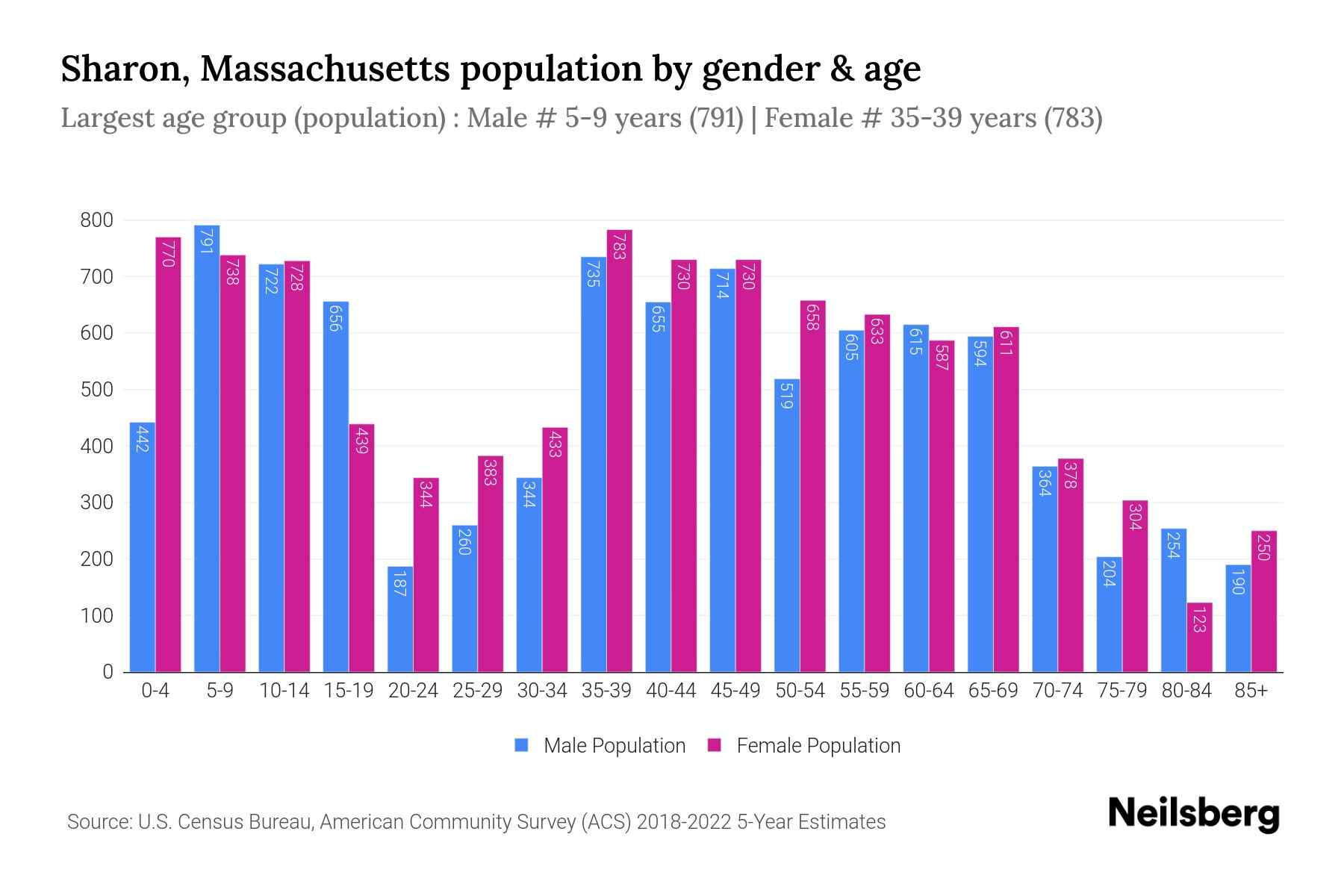 Sharon, Massachusetts Population by Gender 2024 Update Neilsberg