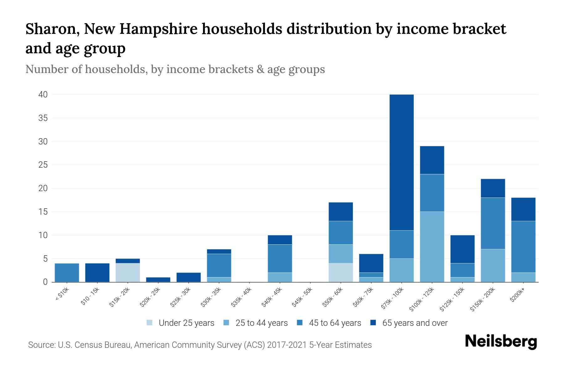 Sharon, New Hampshire Median Household By Age 2024 Update