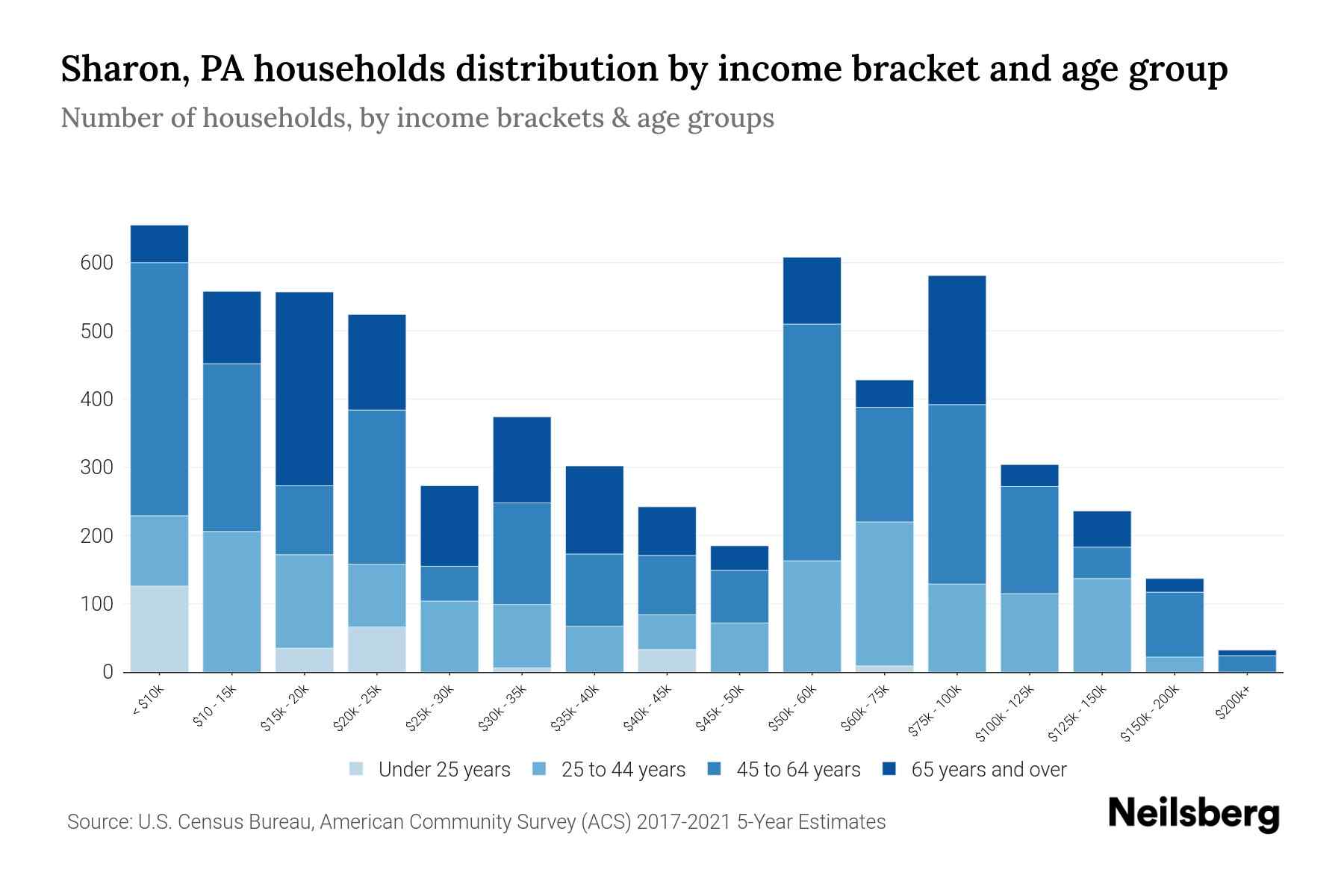 Sharon, PA Median Household By Age 2024 Update Neilsberg