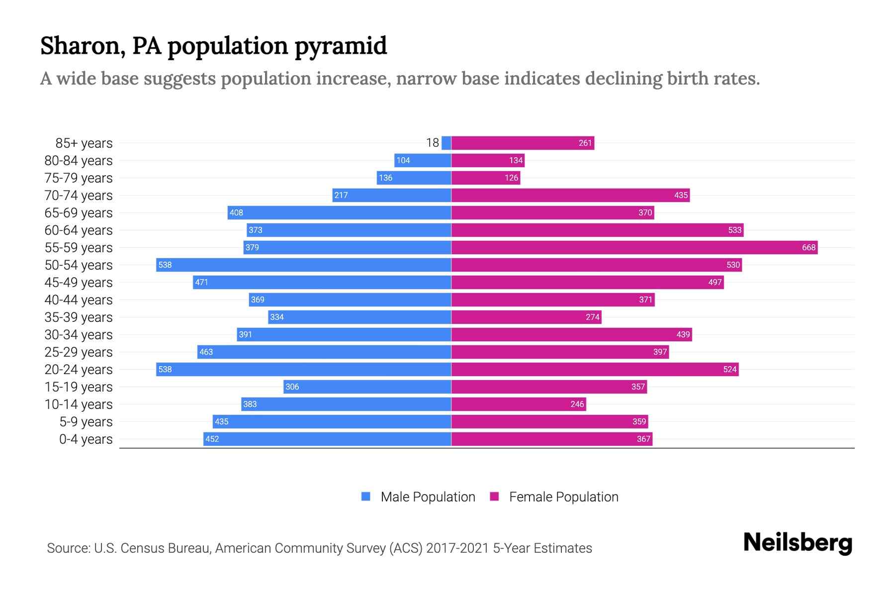 Sharon, PA Population by Age 2023 Sharon, PA Age Demographics Neilsberg