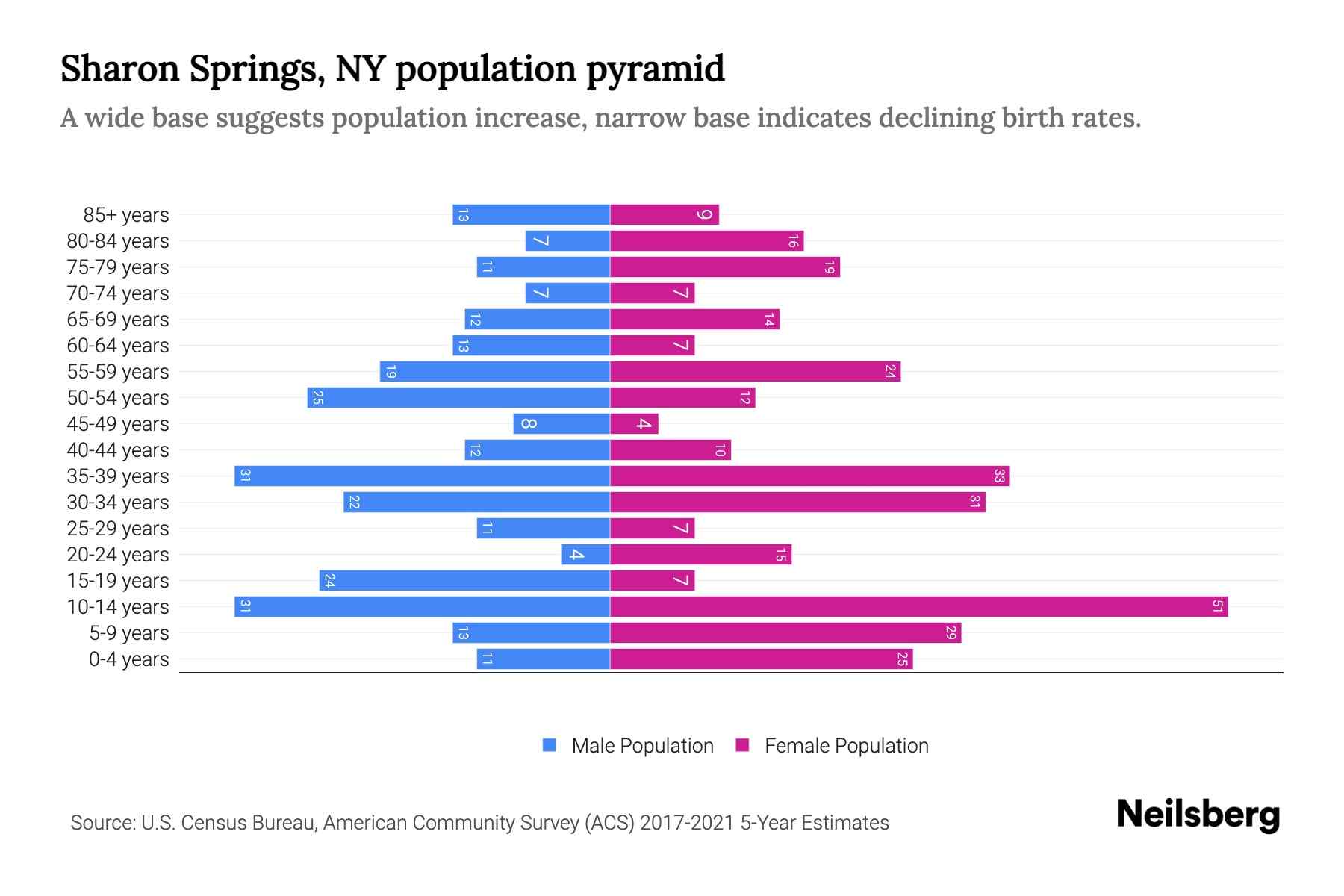 Sharon Springs, NY Population by Age 2023 Sharon Springs, NY Age