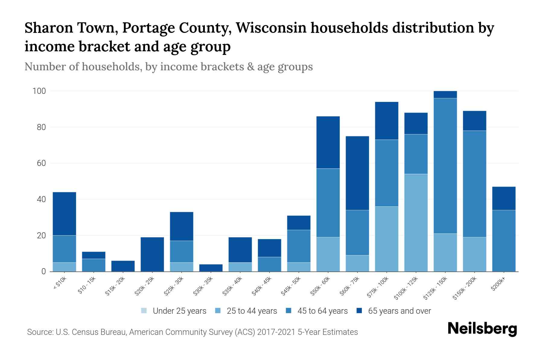 Sharon Town, Portage County, Wisconsin Median Household By Age