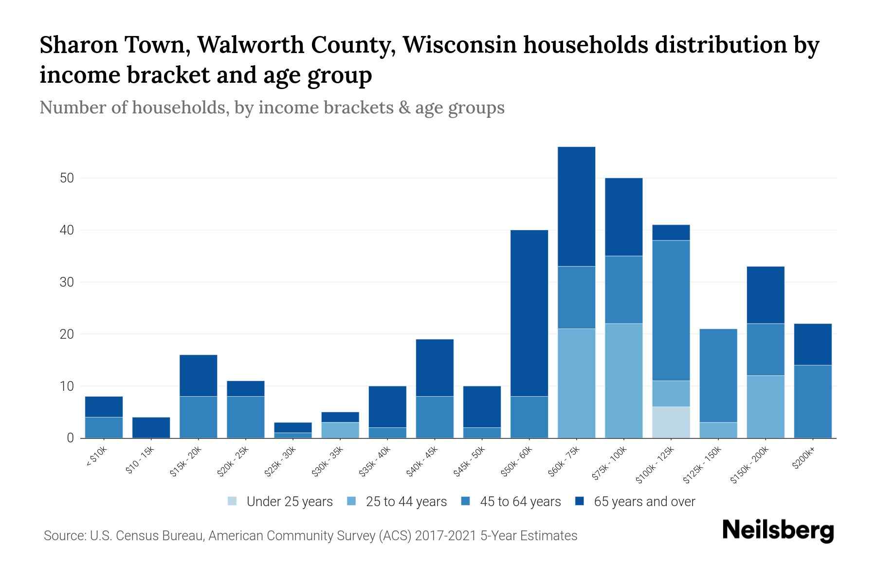 Sharon Town, Walworth County, Wisconsin Median Household By Age