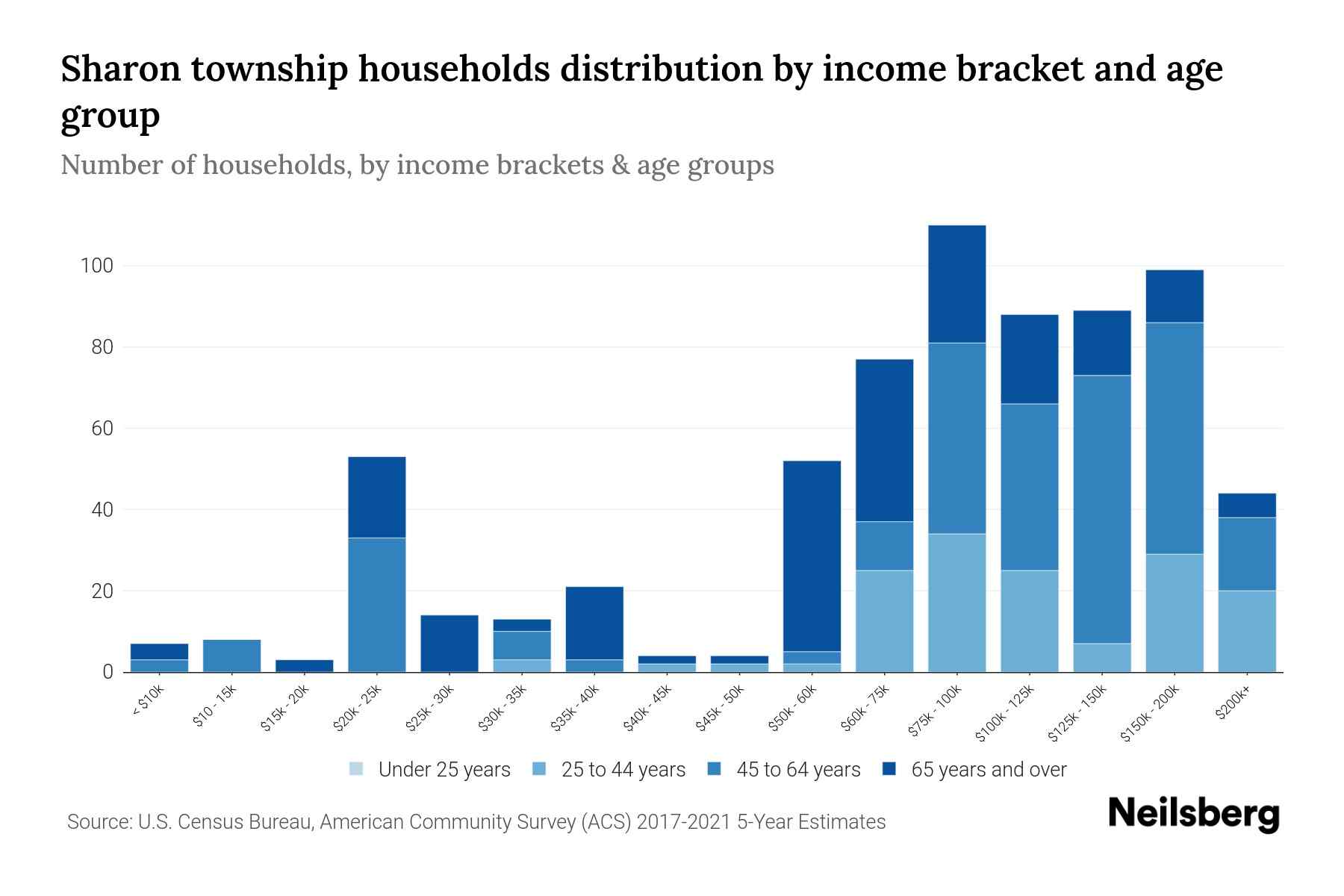 Sharon Township, Michigan Median Household By Age 2023 Neilsberg