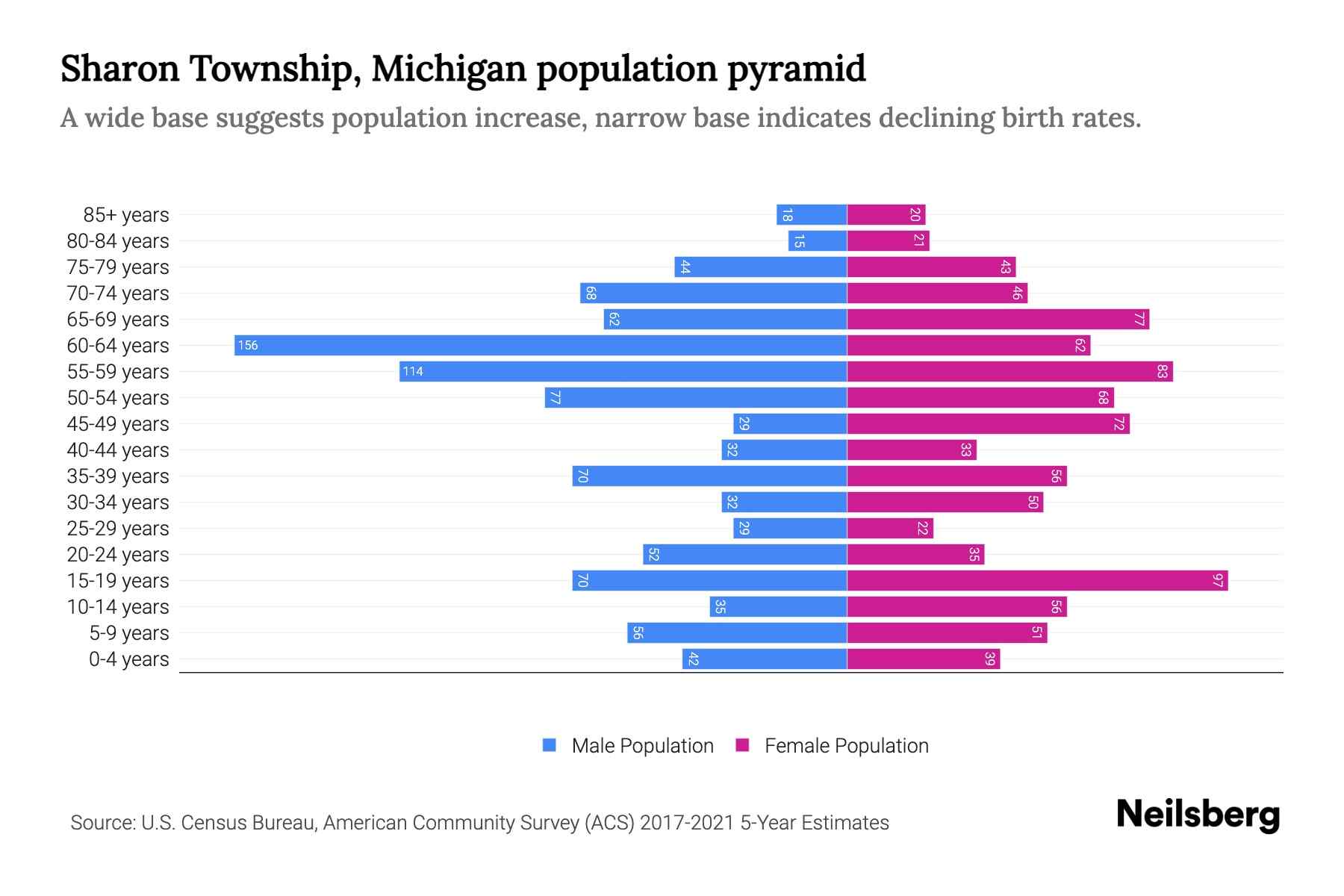 Sharon Township, Michigan Population by Age 2023 Sharon Township, Michigan Age Demographics