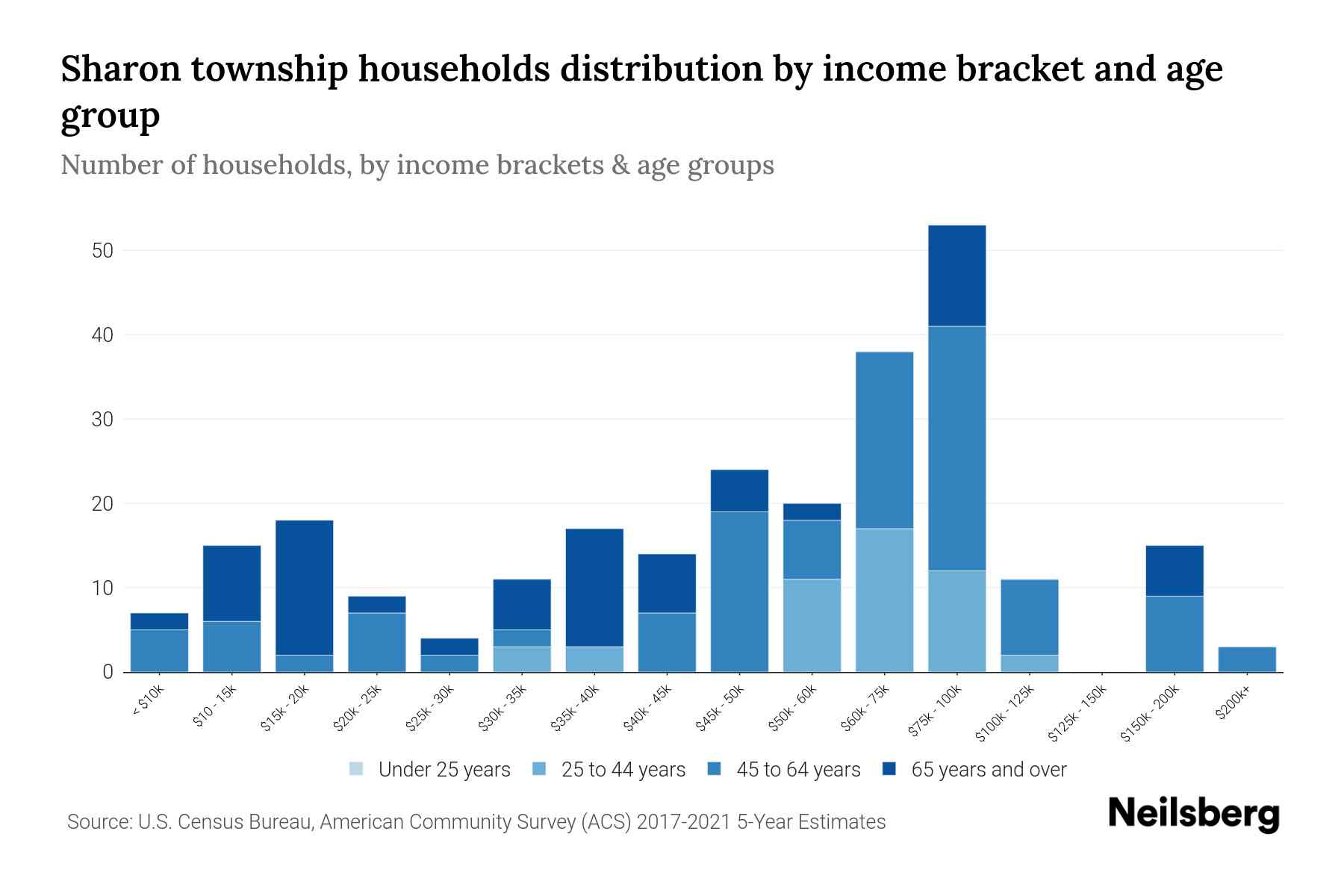 Sharon Township, Pennsylvania Median Household By Age 2023 Neilsberg