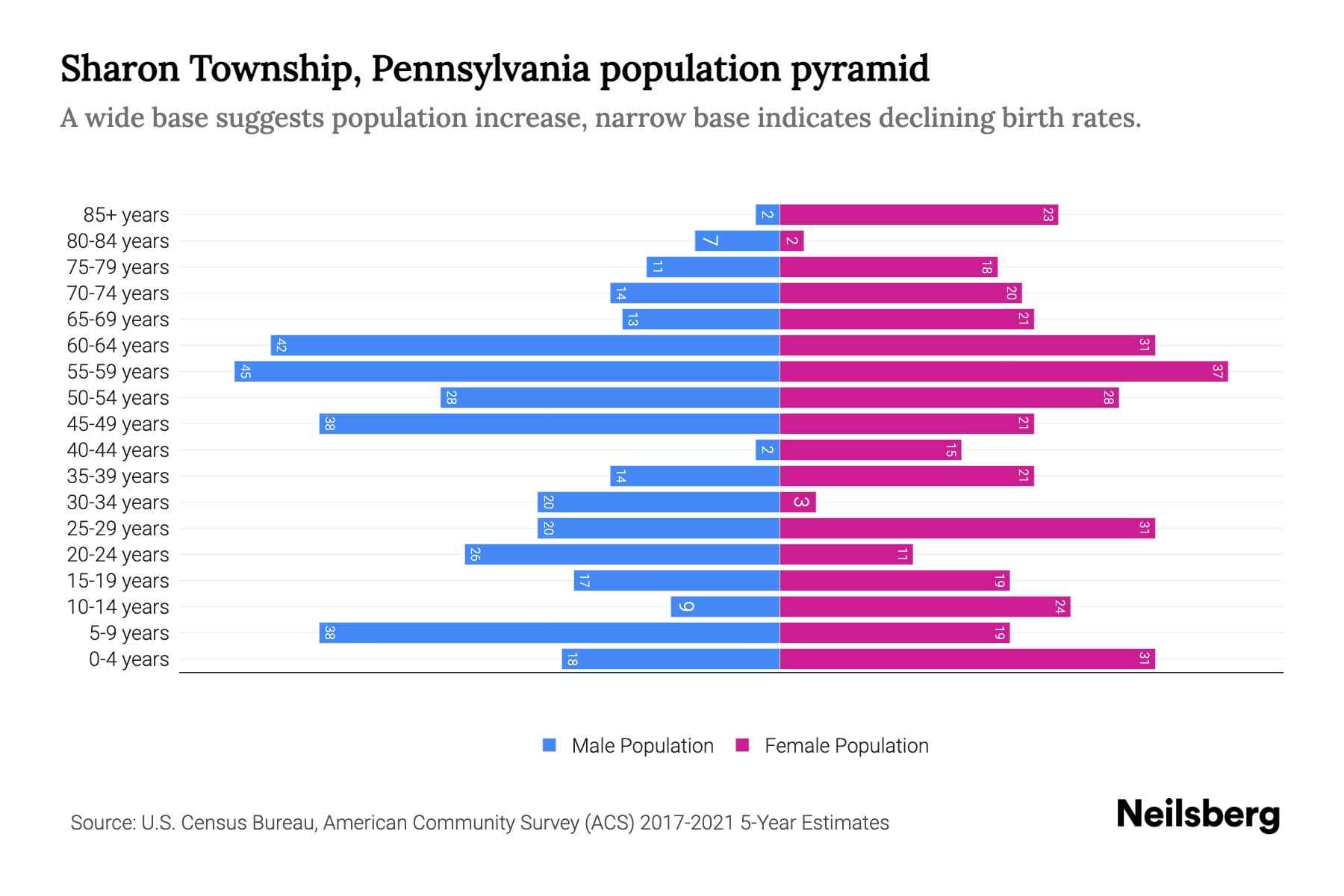 Sharon Township, Pennsylvania Population by Age 2023 Sharon Township