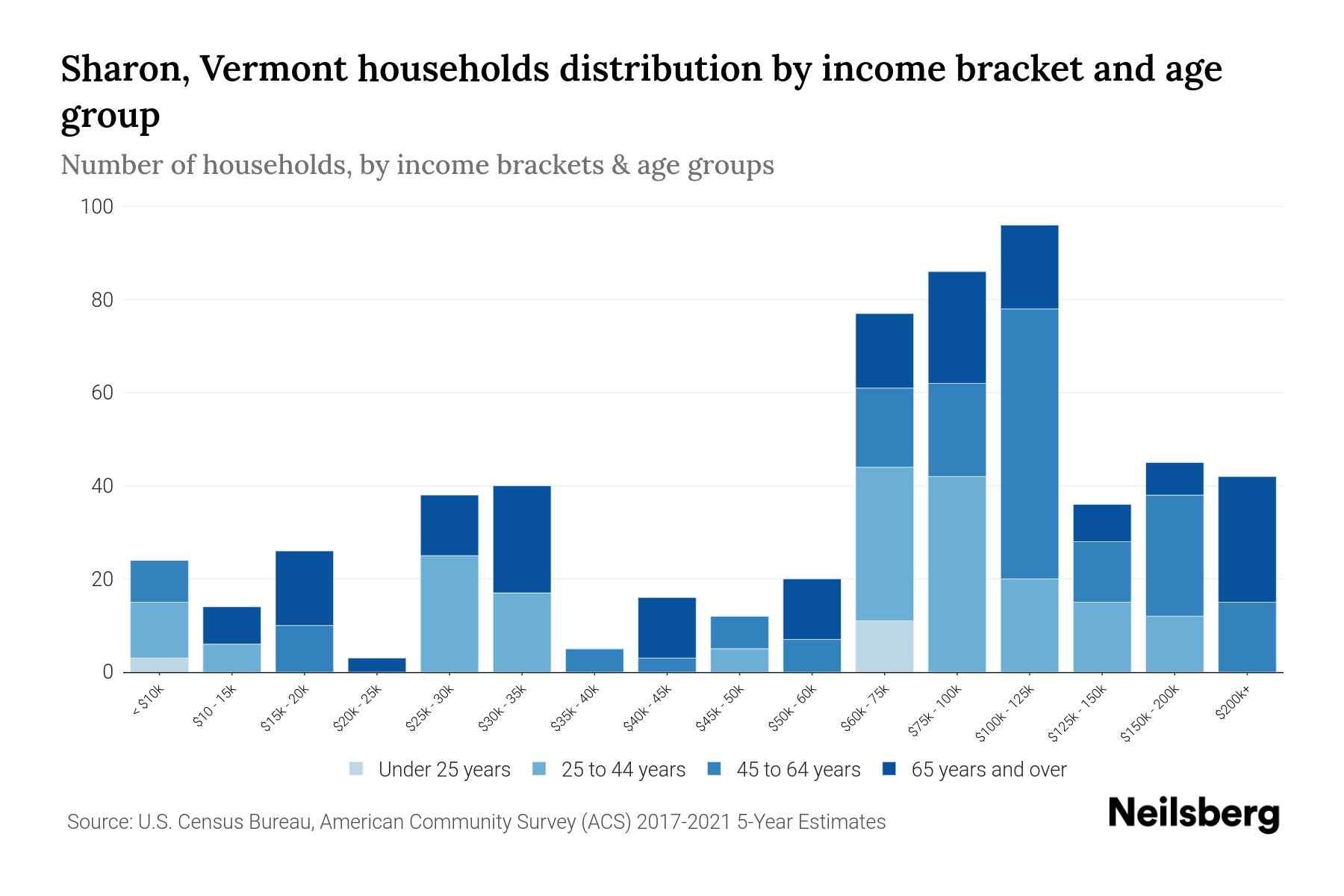 Sharon, Vermont Median Household By Age 2023 Neilsberg