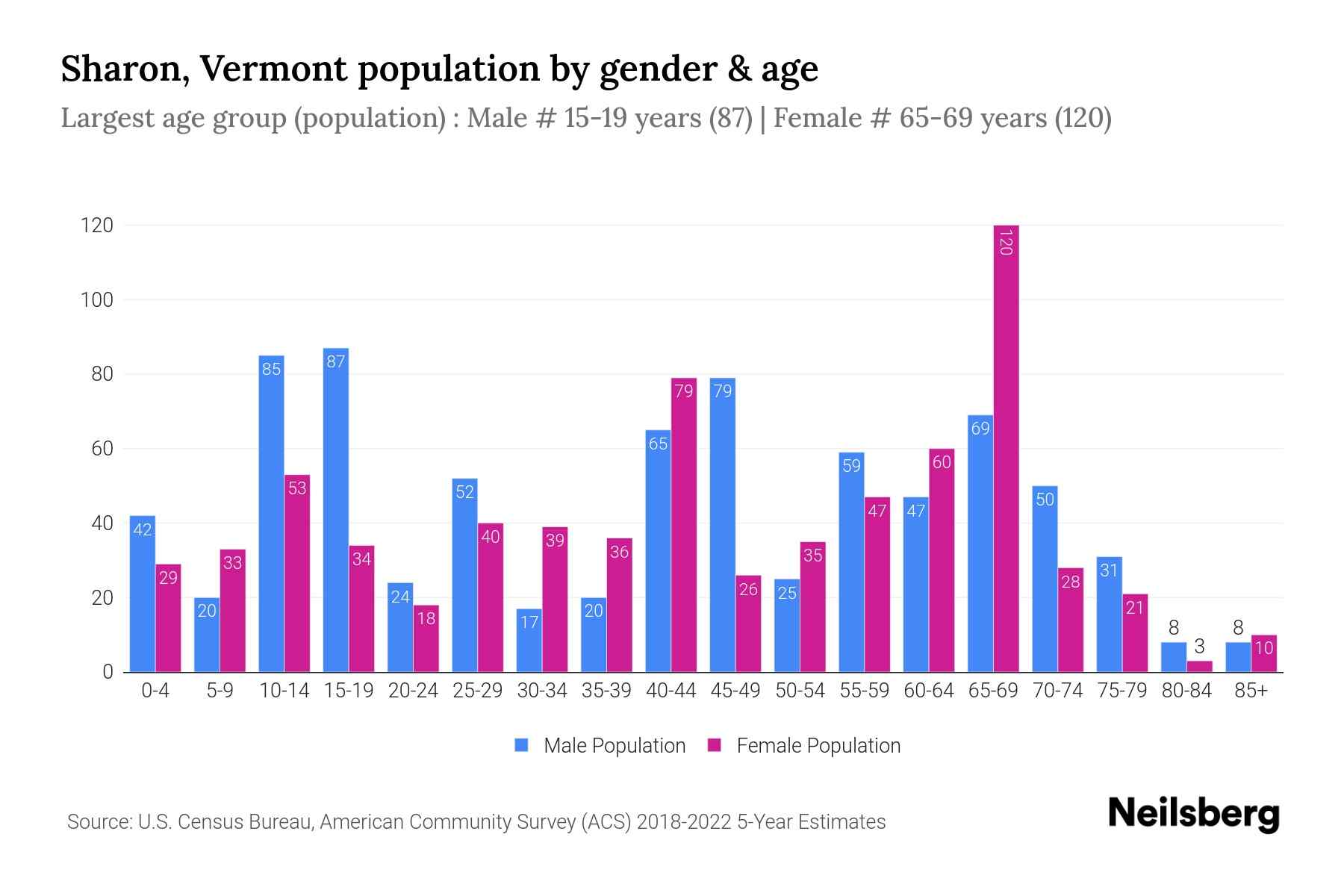 Sharon, Vermont Population by Gender 2024 Update Neilsberg