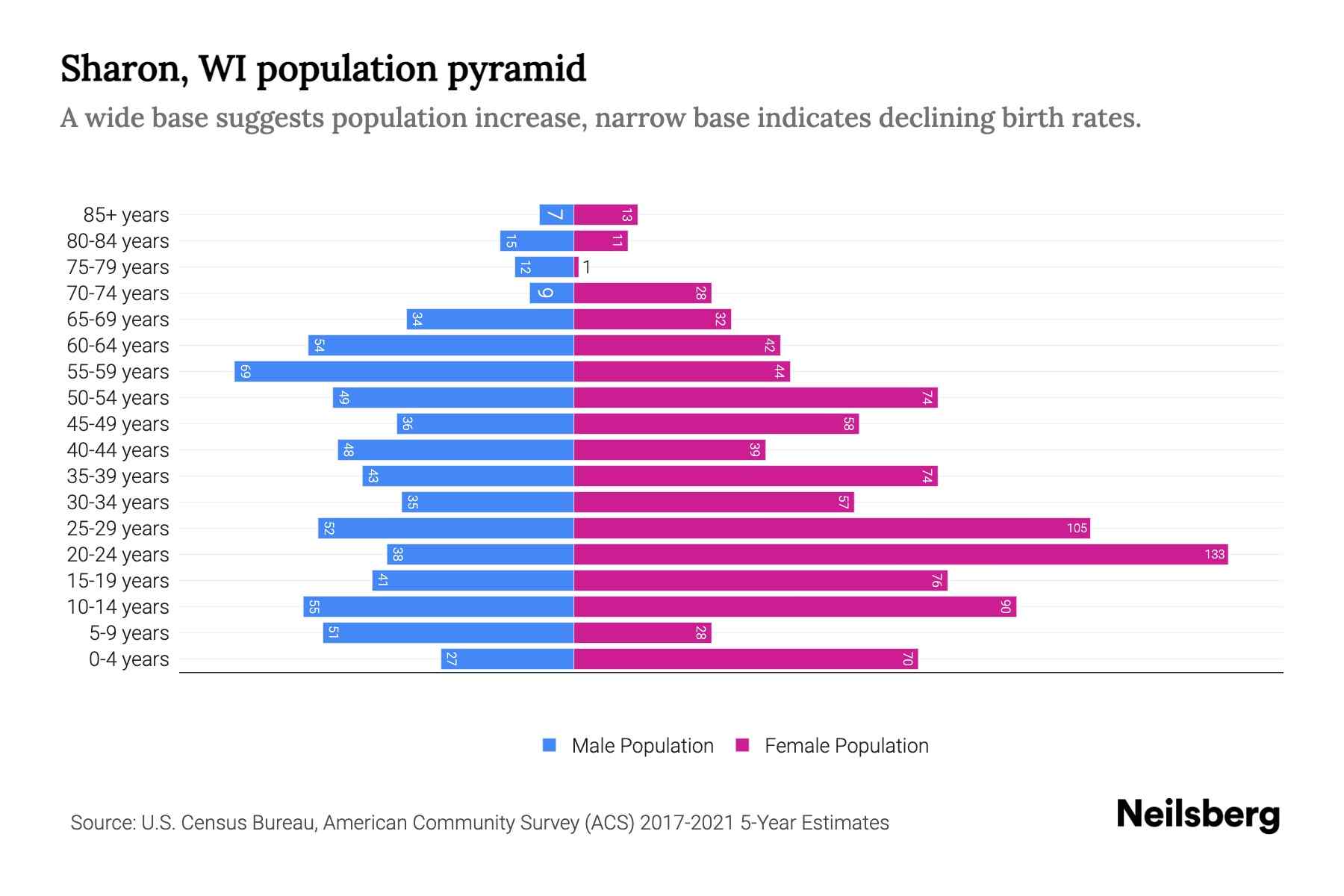 Sharon, WI Population by Age 2023 Sharon, WI Age Demographics Neilsberg