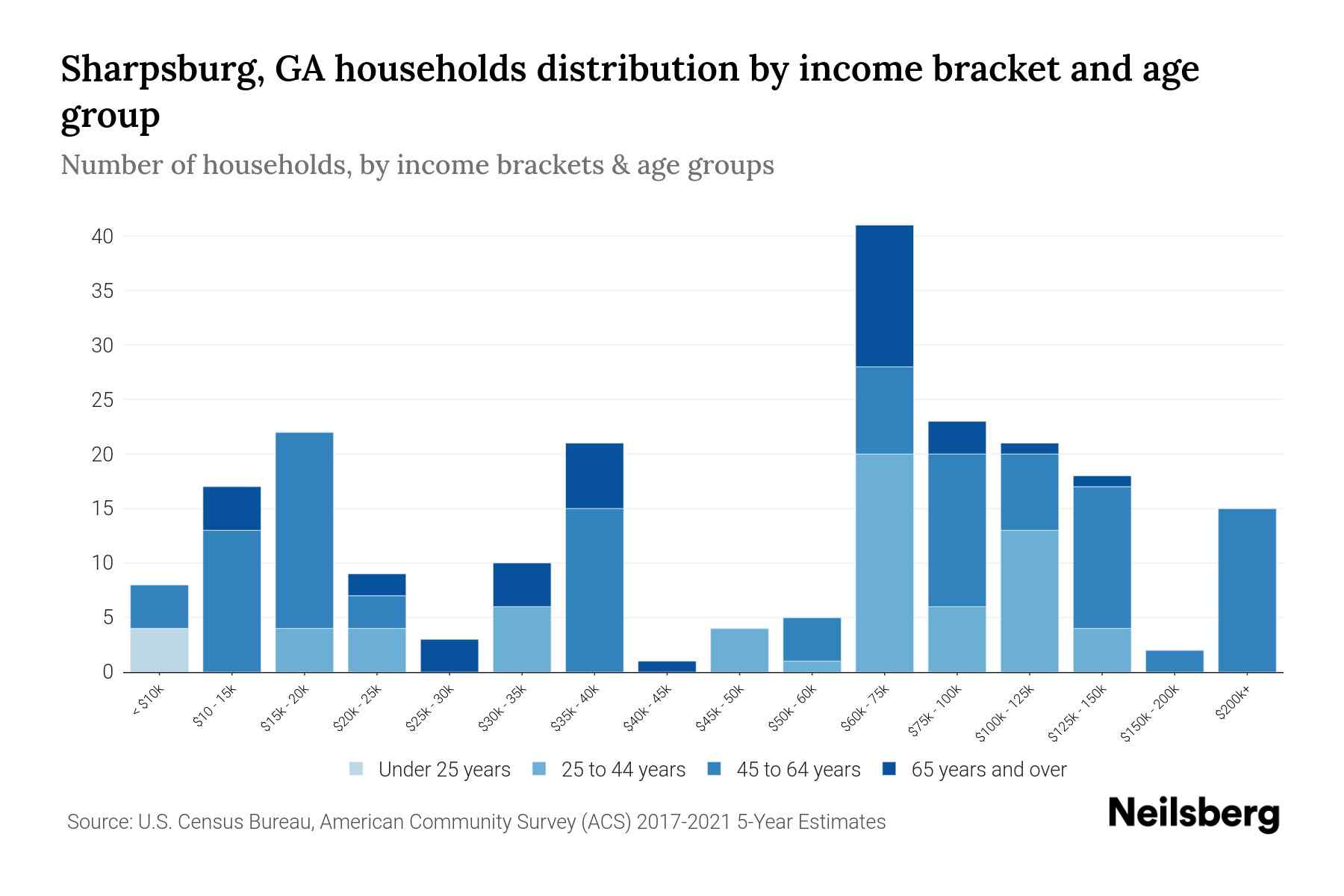 Sharpsburg, GA Median Household By Age 2024 Update Neilsberg