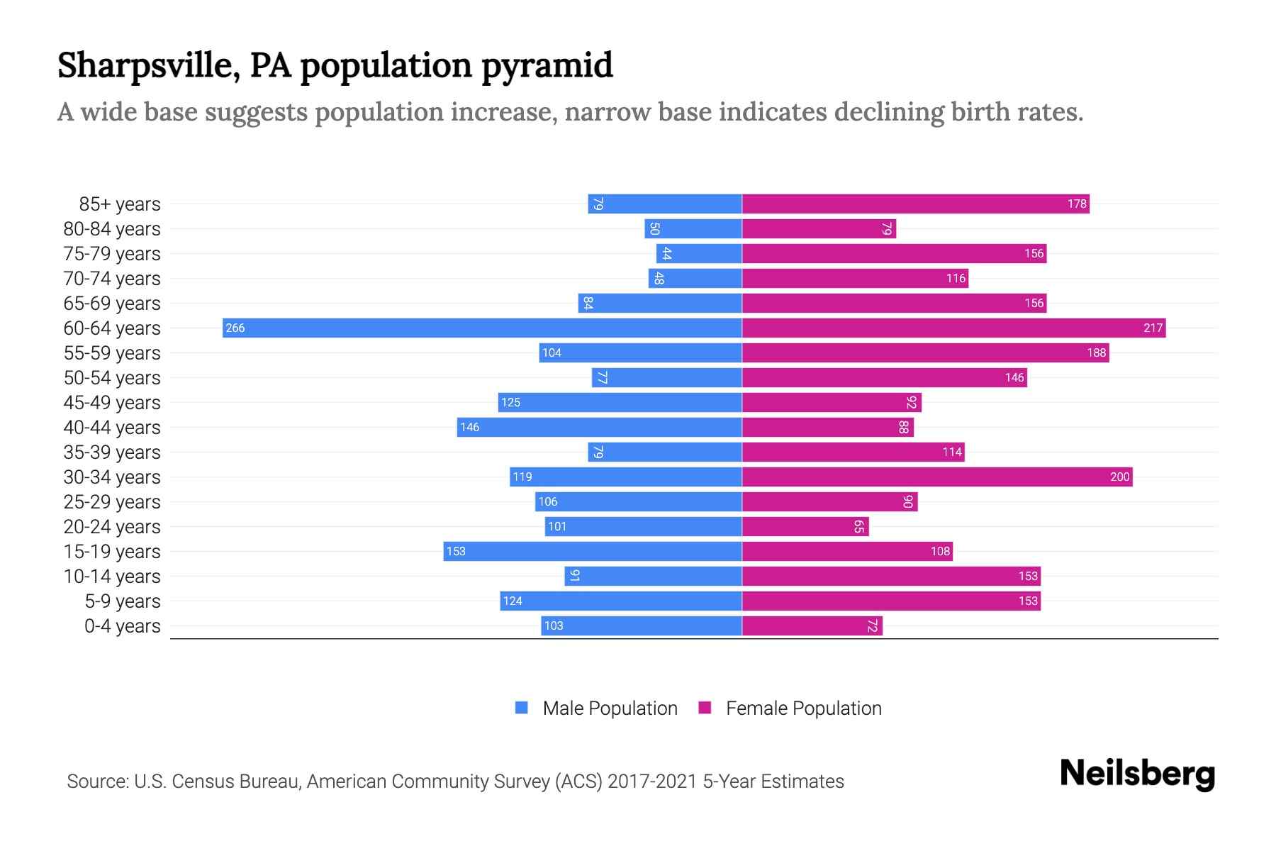 Sharpsville, PA Population by Age 2023 Sharpsville, PA Age