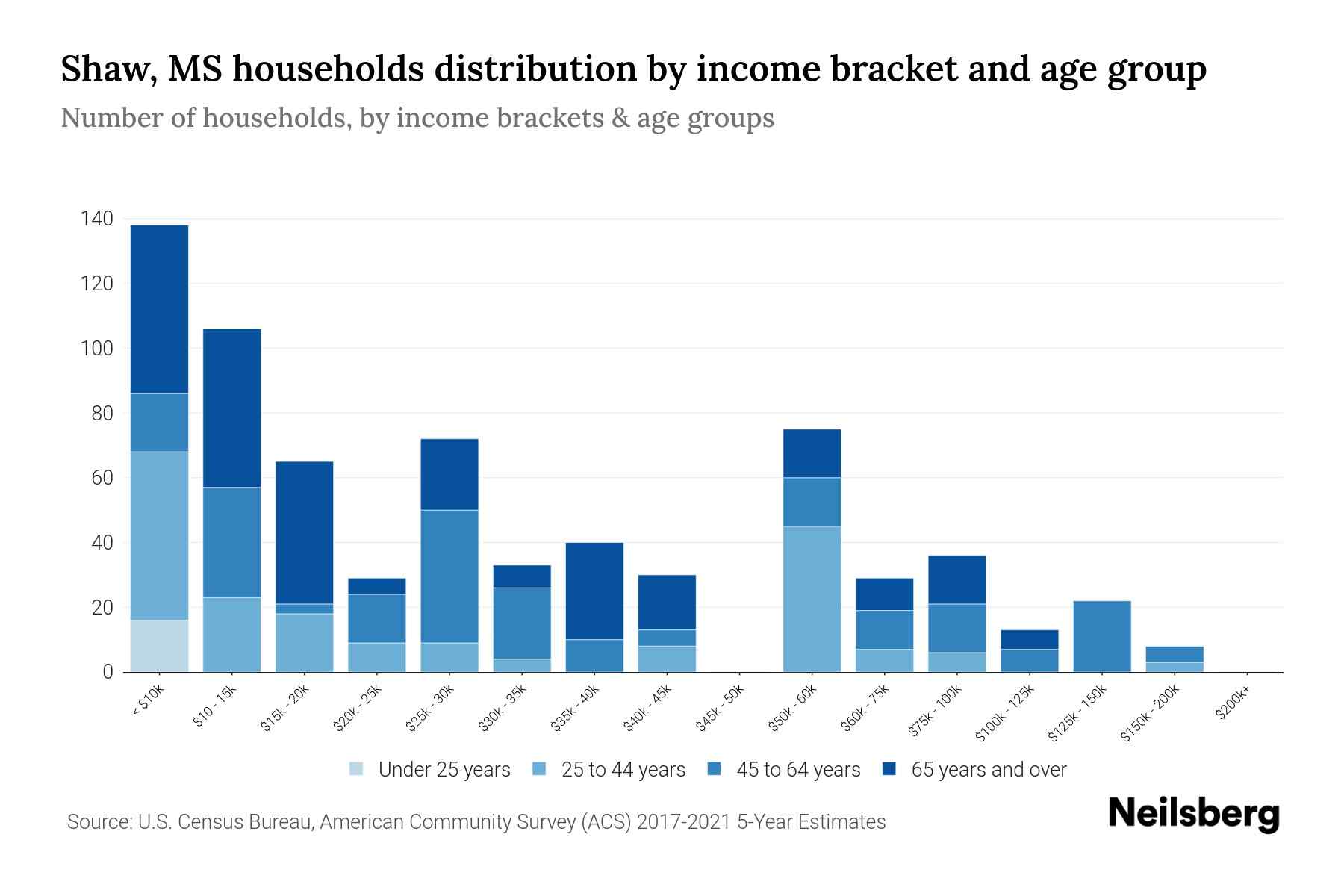 The bar chart displays the distribution of household income in Shaw, MS across different age groups as categorized by the U.S. Census Bureau. It illustrates the number of households within each income bracket across age categories. This visualization offers valuable insights into income disparities and variations across age groups, facilitating data analysis and informed decision-making. It enables the identification of demographics with specific financial statuses within distinct age brackets.