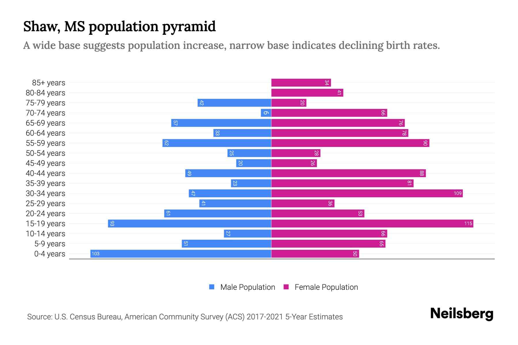 Shaw, MS Population by Age 2023 Shaw, MS Age Demographics Neilsberg
