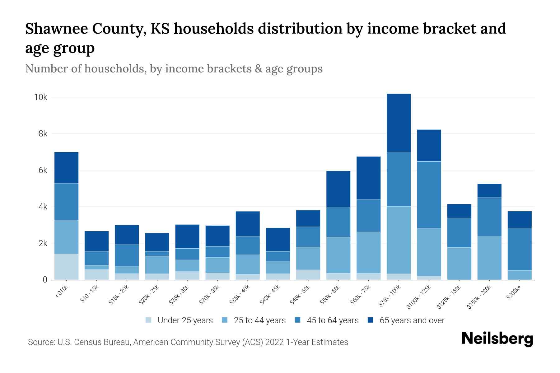 Shawnee County, KS Median Household By Age 2023 Neilsberg