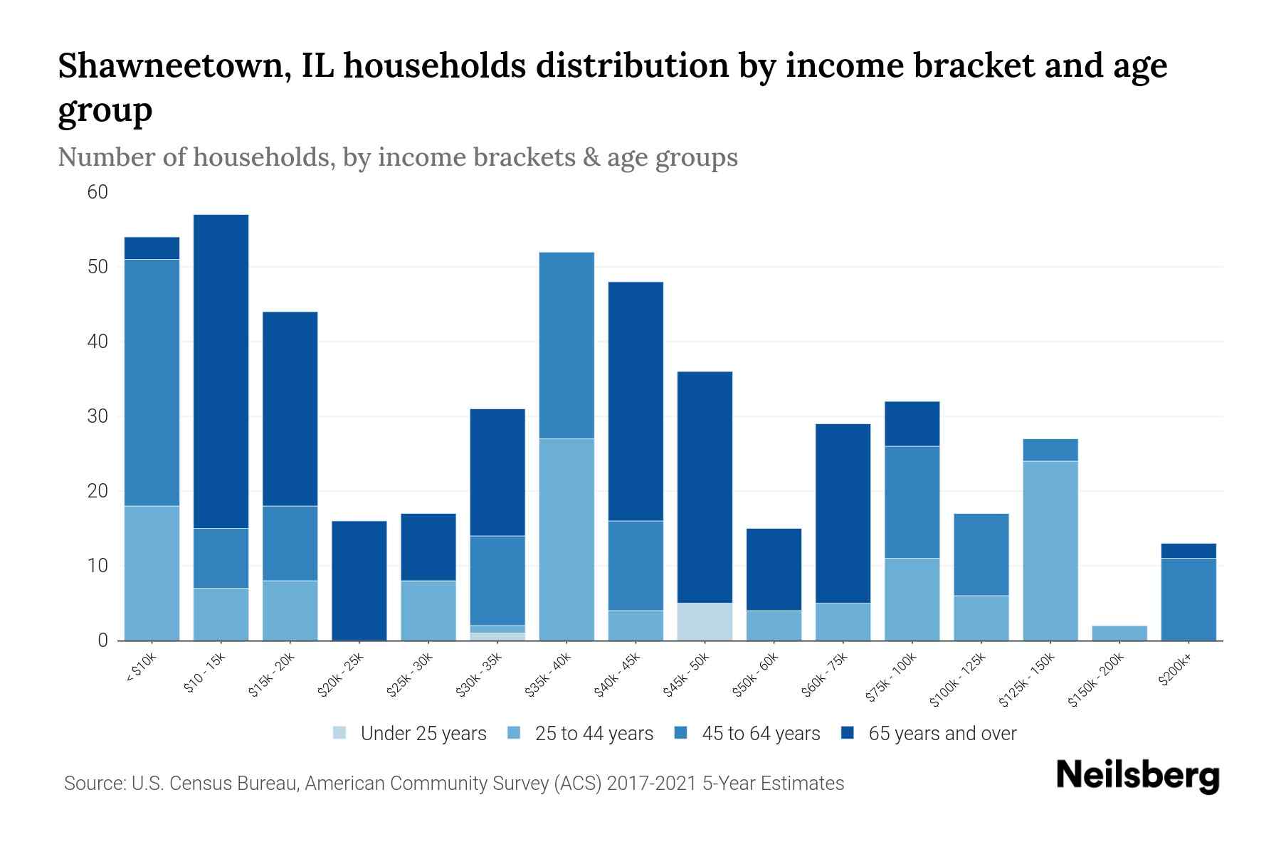 Shawneetown, IL Median Household By Age 2023 Neilsberg