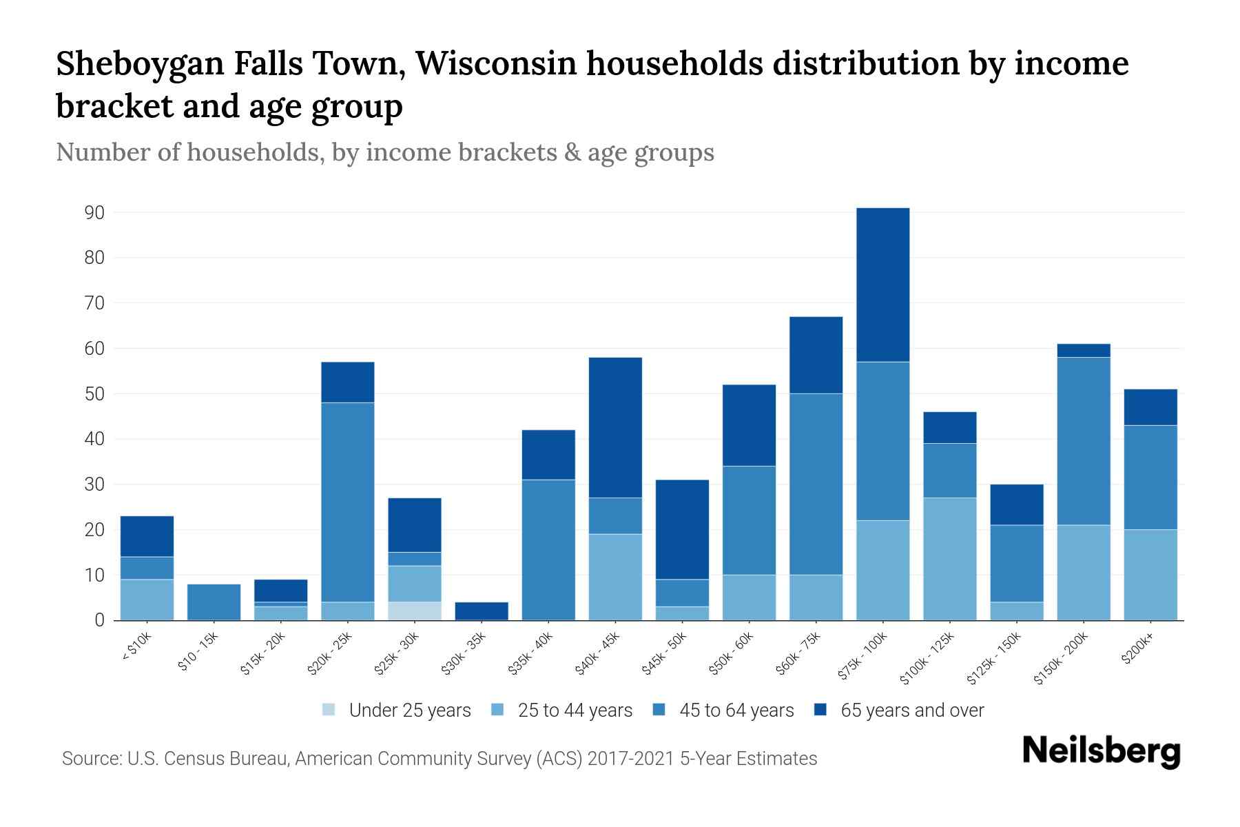 Sheboygan Falls Town, Wisconsin Median Household By Age 2024