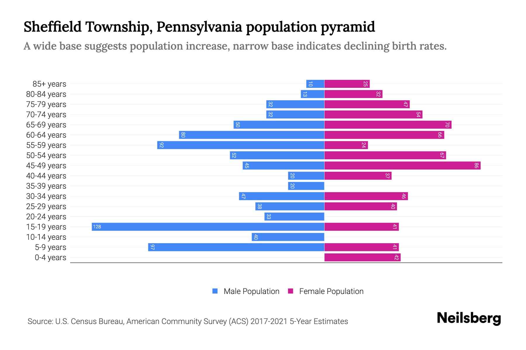 Sheffield Township, Pennsylvania Population by Age 2023 Sheffield