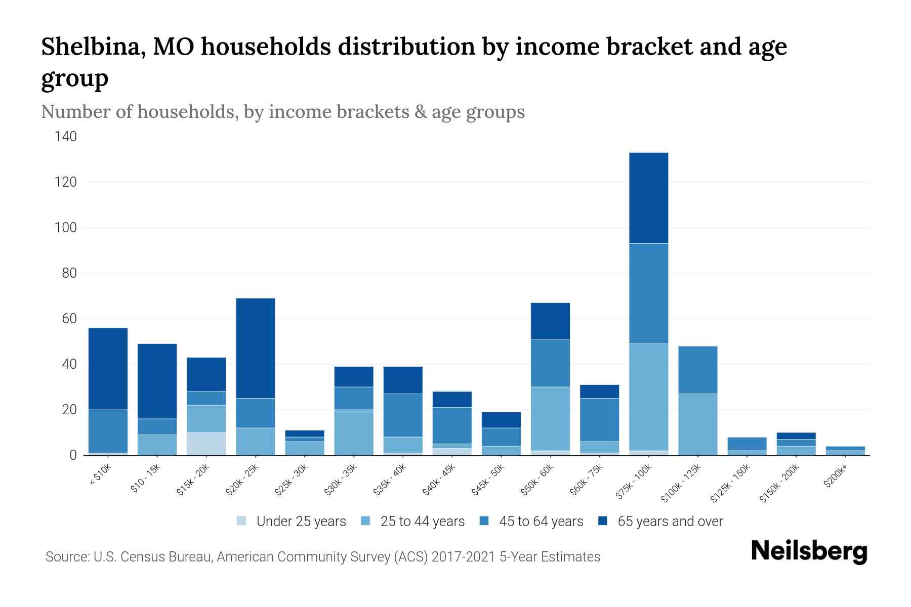 Shelbina, MO Median Household By Age 2023 Neilsberg