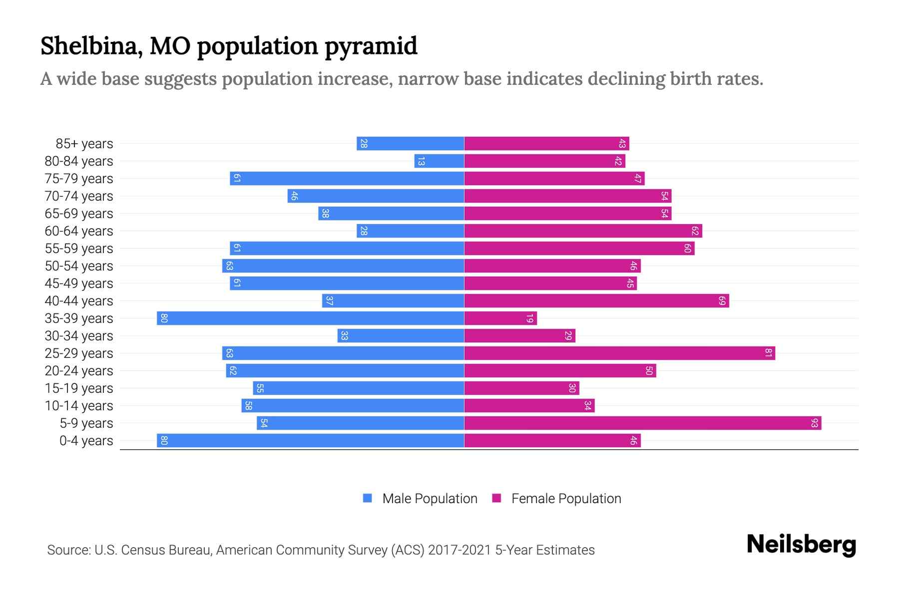 Shelbina, MO Population by Age 2023 Shelbina, MO Age Demographics
