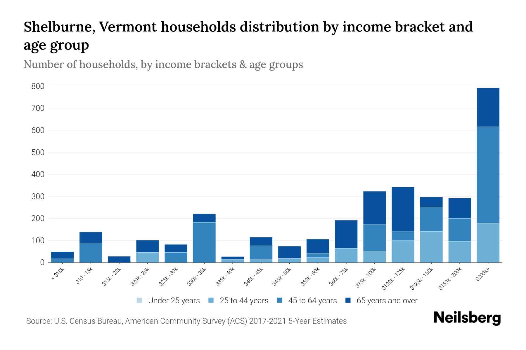 Shelburne, Vermont Median Household By Age 2024 Update Neilsberg