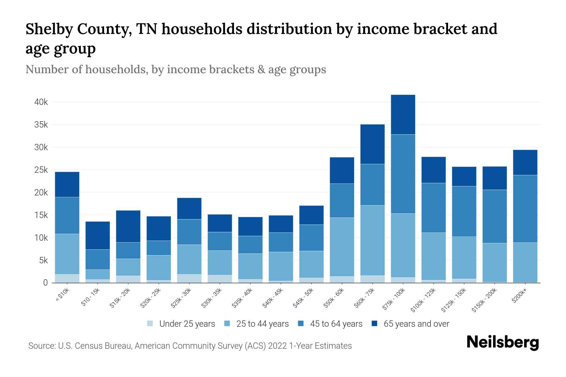 Shelby County, TN Median Household By Age 2024 Update Neilsberg