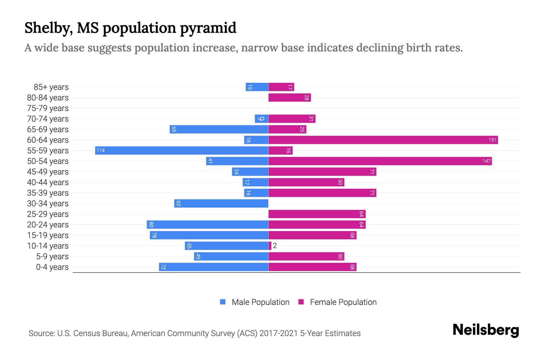 Shelby, MS Population by Age 2023 Shelby, MS Age Demographics Neilsberg