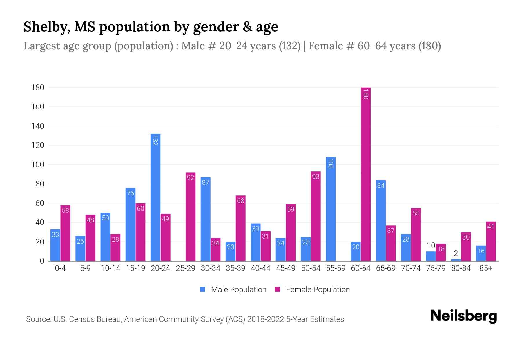 Shelby, MS Population by Gender 2024 Update Neilsberg