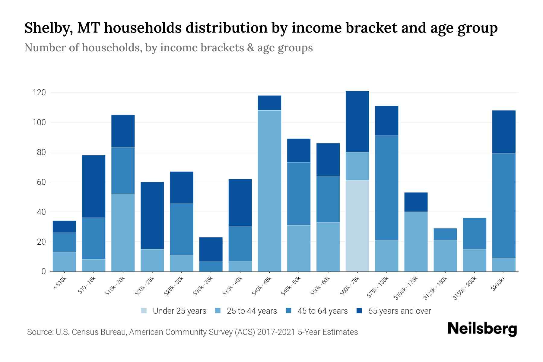 Shelby, MT Median Household By Age 2024 Update Neilsberg