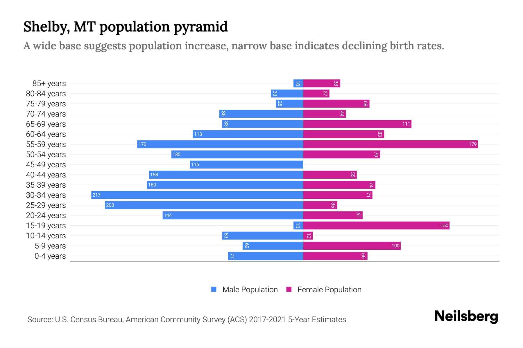 Shelby, MT Population by Age 2023 Shelby, MT Age Demographics Neilsberg