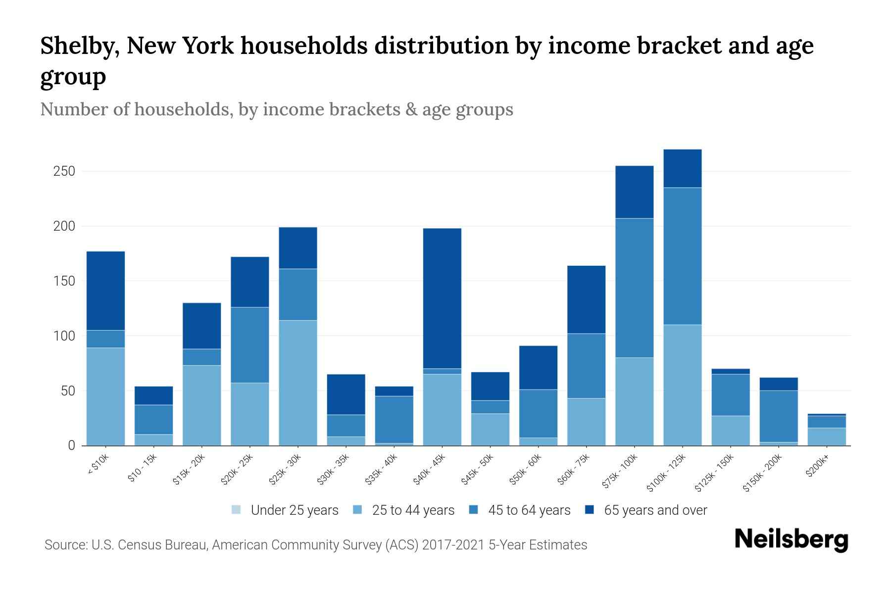 Shelby, New York Median Household By Age 2024 Update Neilsberg