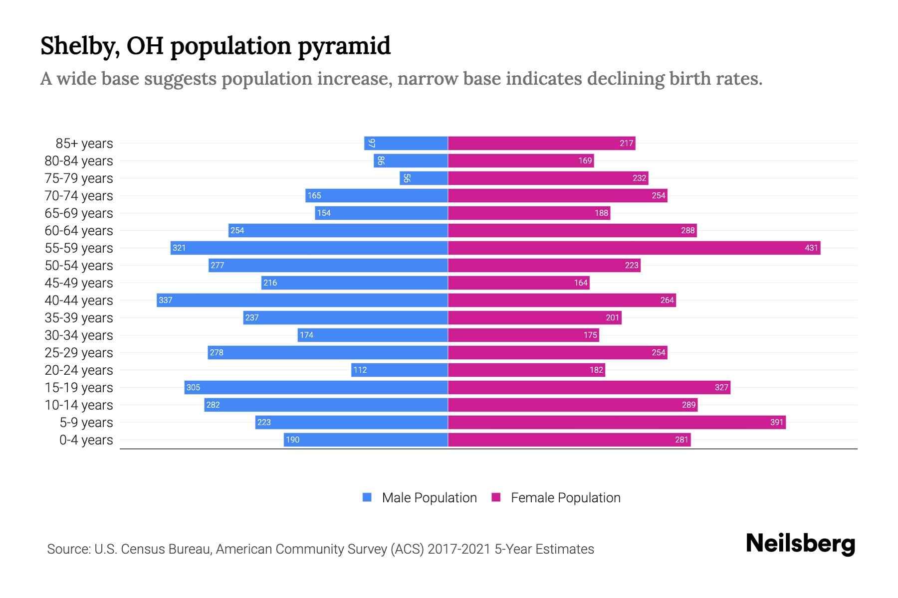 Shelby, OH Population by Age 2023 Shelby, OH Age Demographics Neilsberg