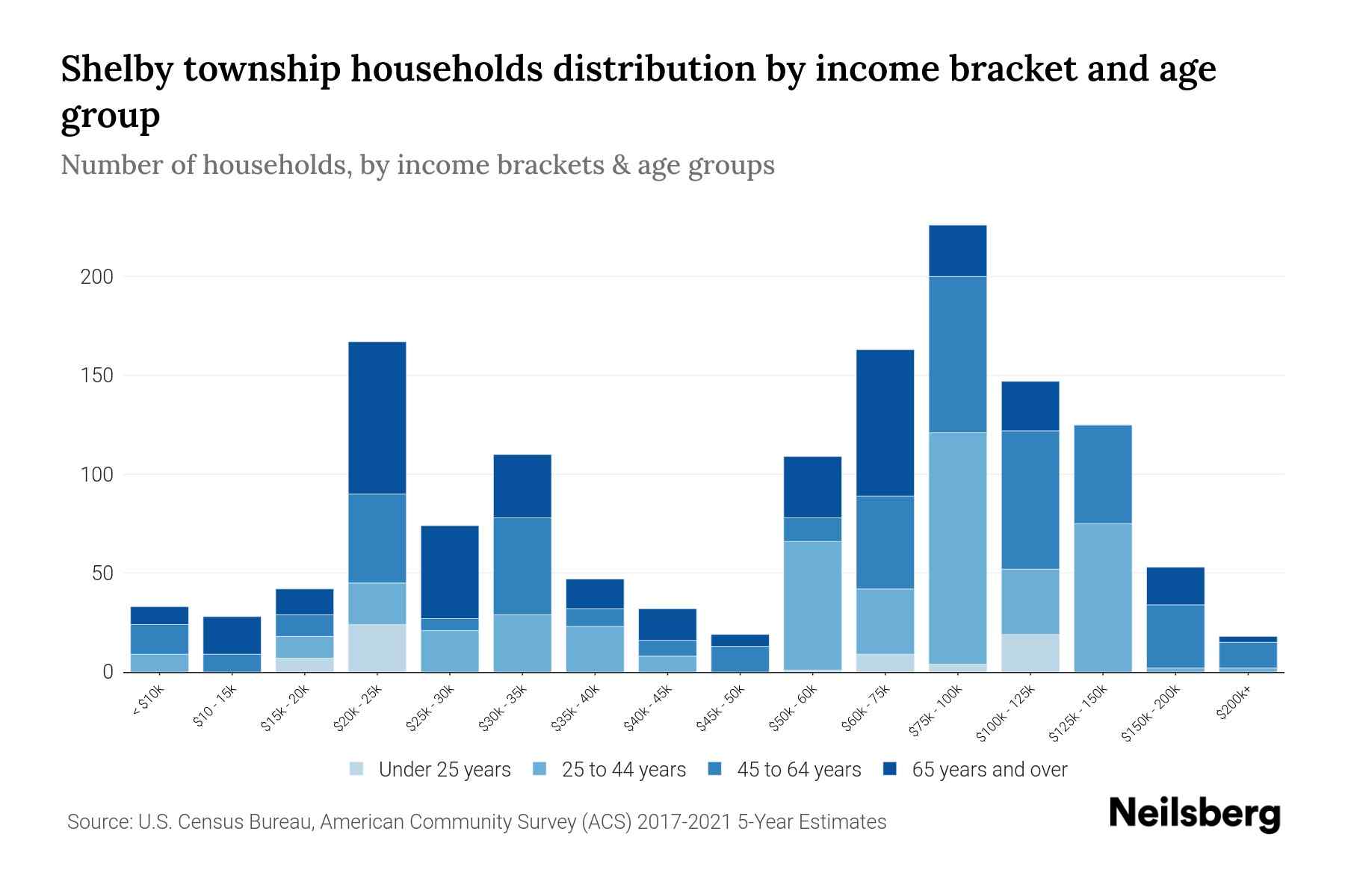 Shelby Township, Michigan Median Household By Age 2024 Update