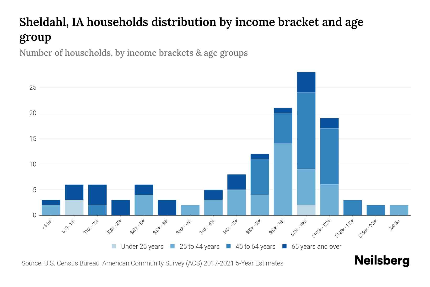 Sheldahl, IA Median Household By Age 2024 Update Neilsberg