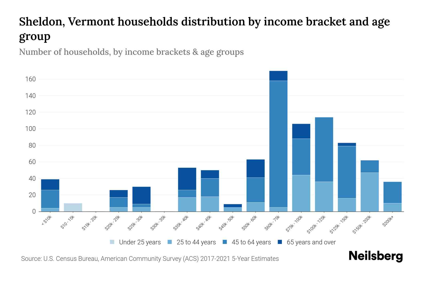 Sheldon, Vermont Median Household By Age 2023 Neilsberg