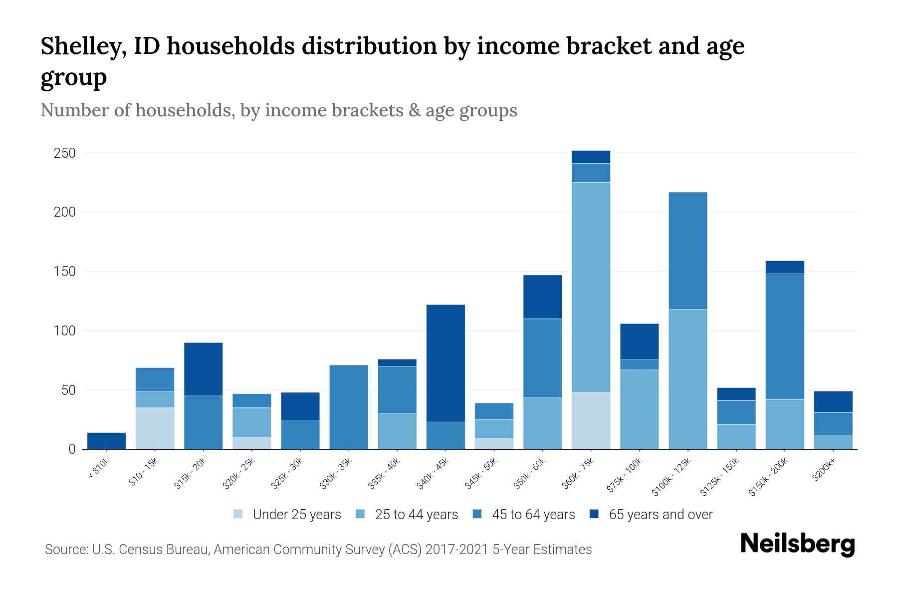 Shelley, ID Median Household By Age 2024 Update Neilsberg