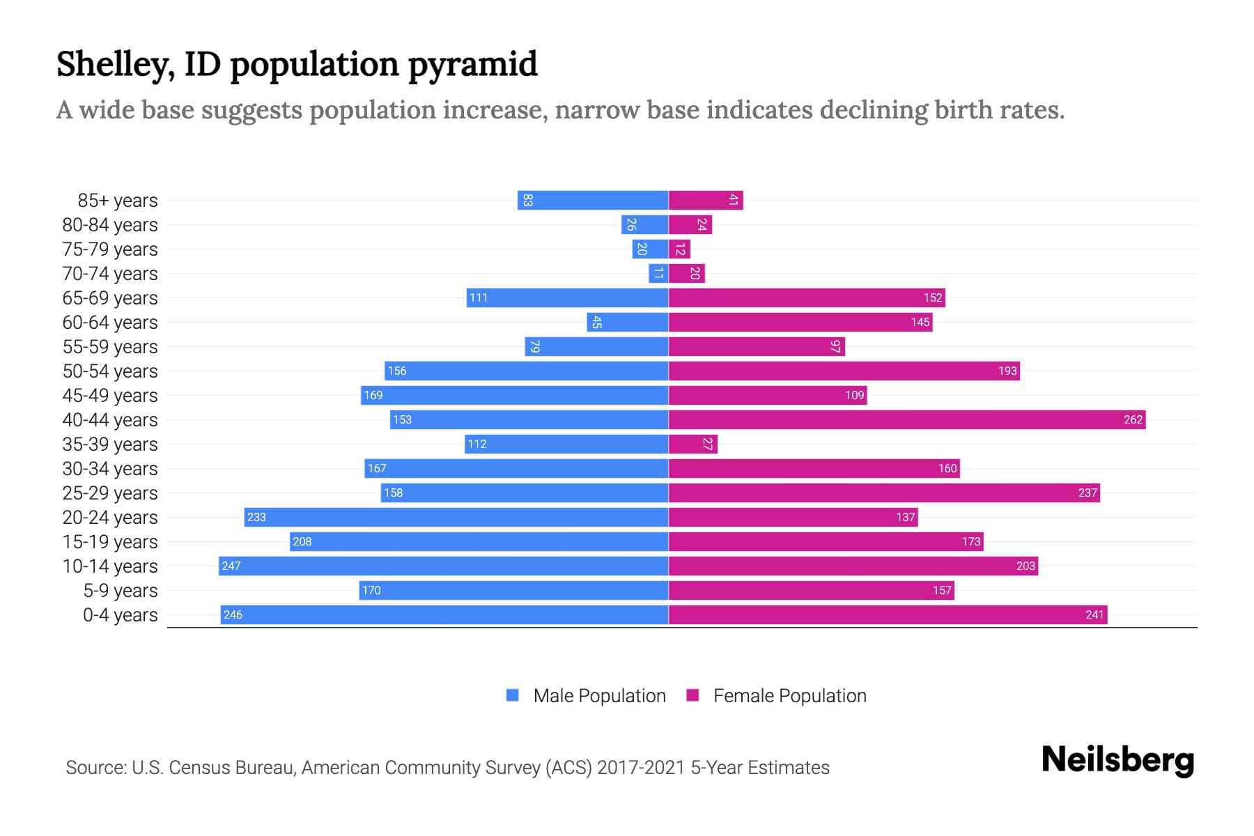 Shelley, ID Population by Age 2023 Shelley, ID Age Demographics
