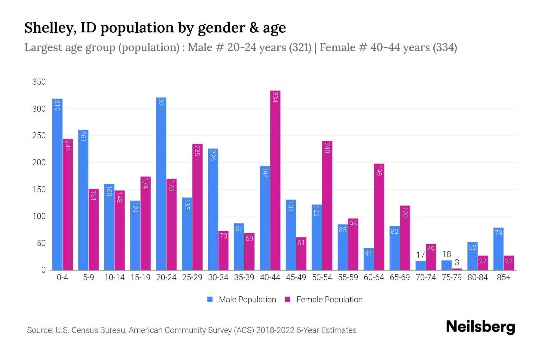 Shelley, ID Population by Gender 2024 Update Neilsberg