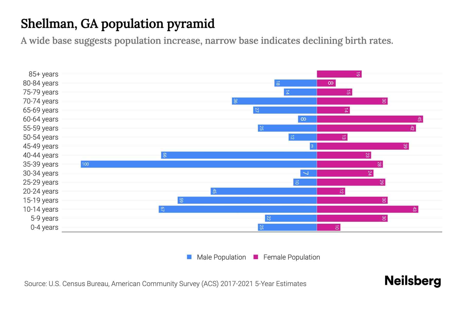 Shellman, GA Population by Age 2023 Shellman, GA Age Demographics