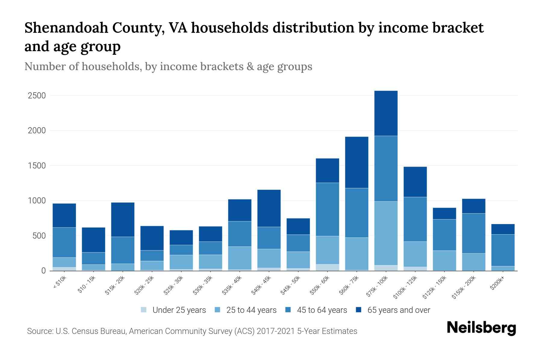 Shenandoah County, VA Median Household By Age 2024 Update