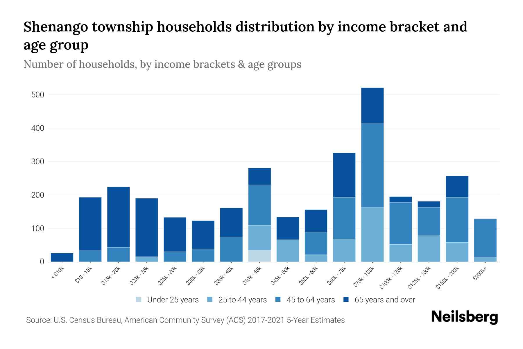 Shenango township, Lawrence County, Pennsylvania Median Household