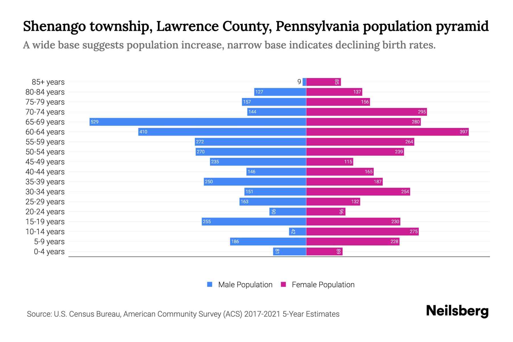 Shenango township, Lawrence County, Pennsylvania Population by Age
