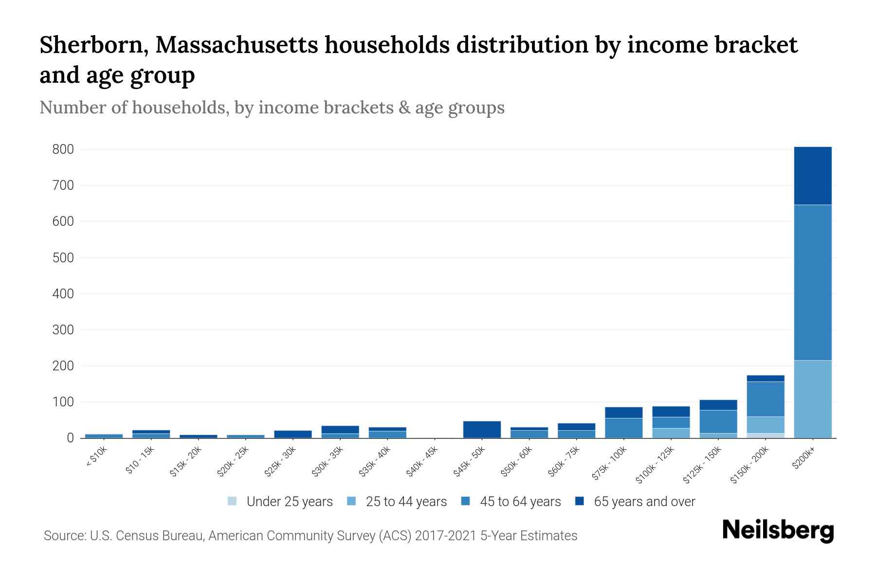 Sherborn, Massachusetts Median Household By Age 2024 Update
