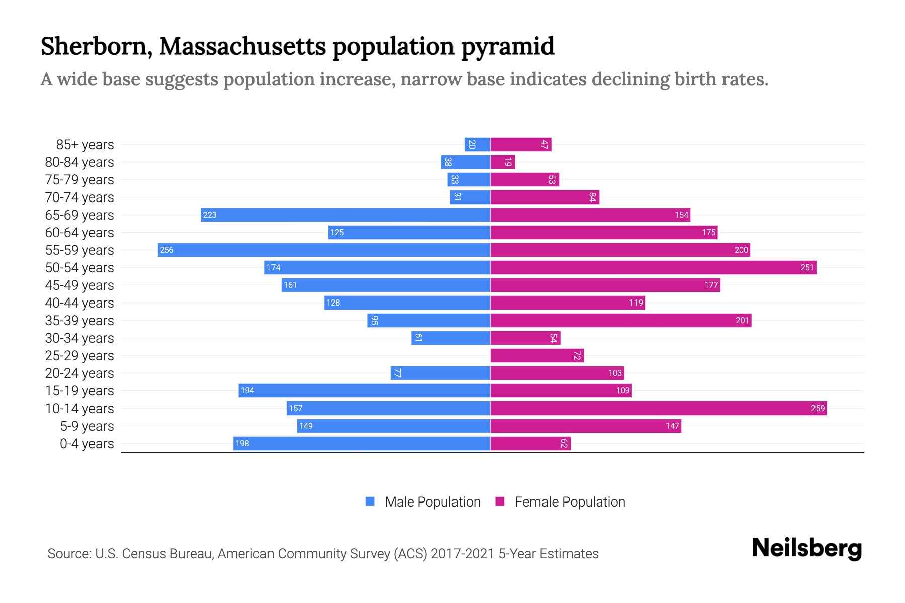 Sherborn, Massachusetts Population by Age 2023 Sherborn