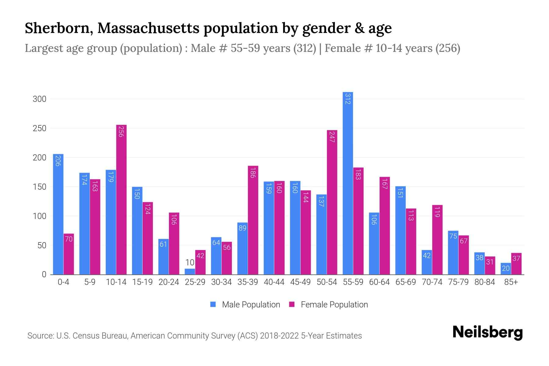 Sherborn, Massachusetts Population by Gender 2024 Update Neilsberg