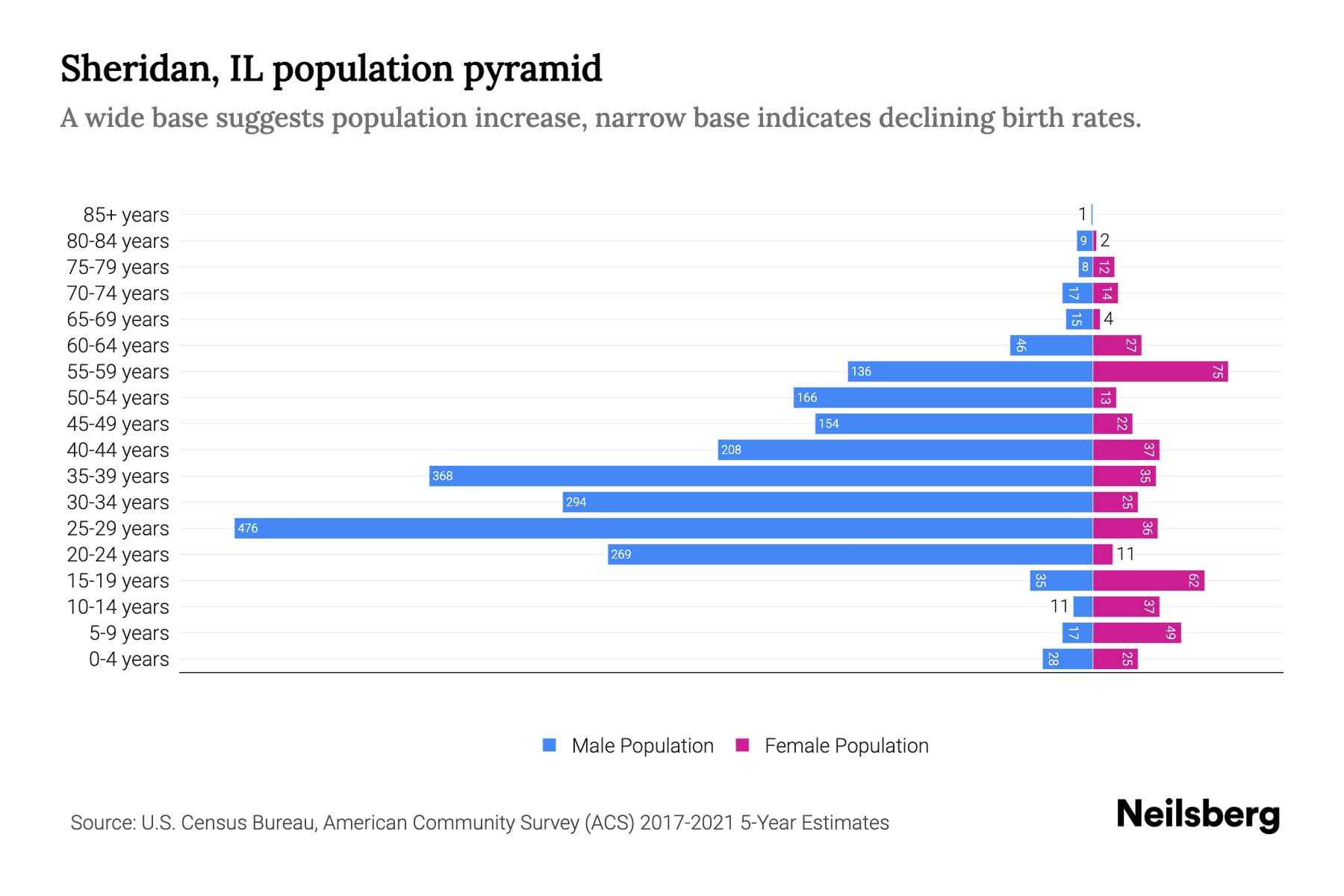 Sheridan, IL Population by Age 2023 Sheridan, IL Age Demographics