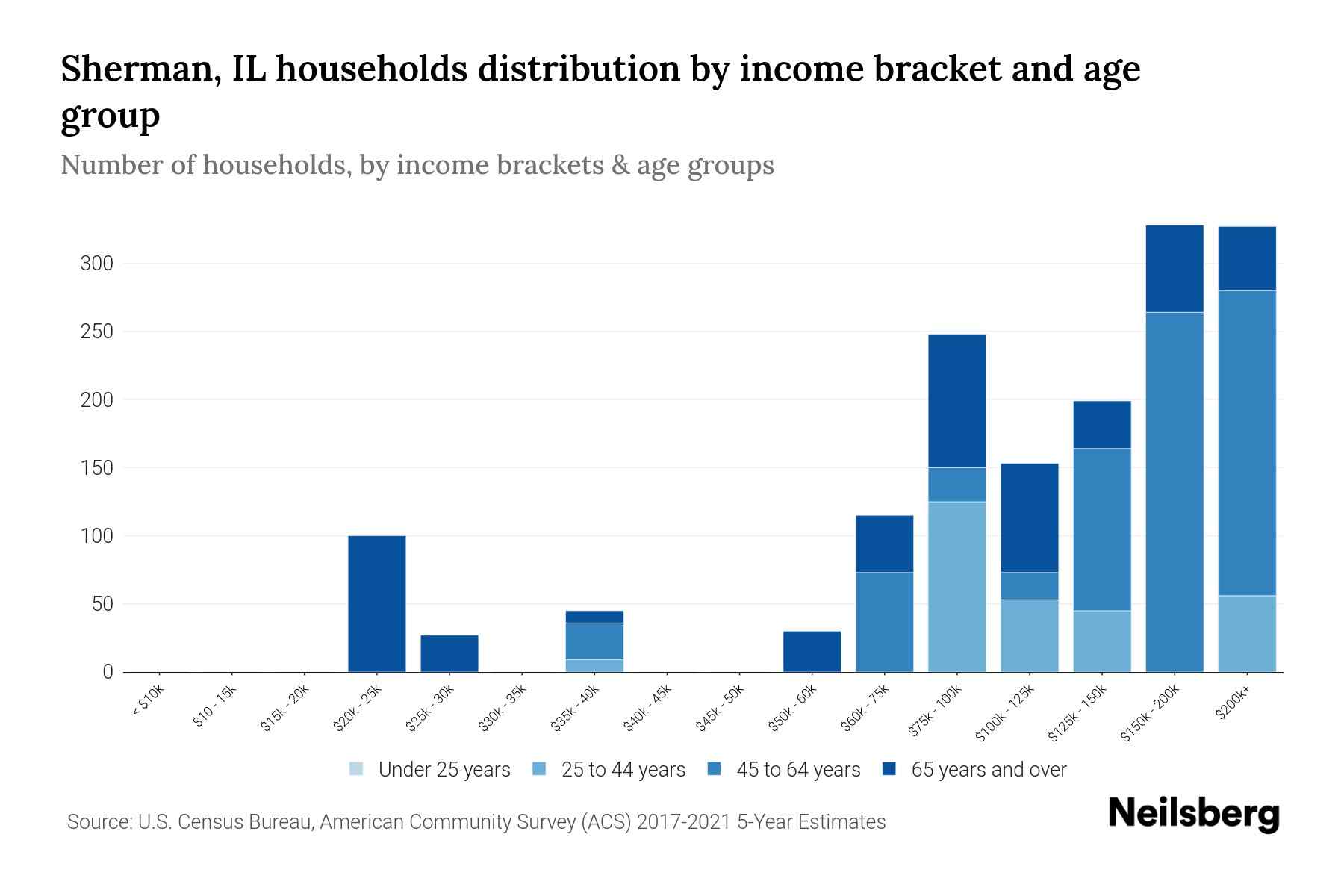 Sherman, IL Median Household By Age 2024 Update Neilsberg