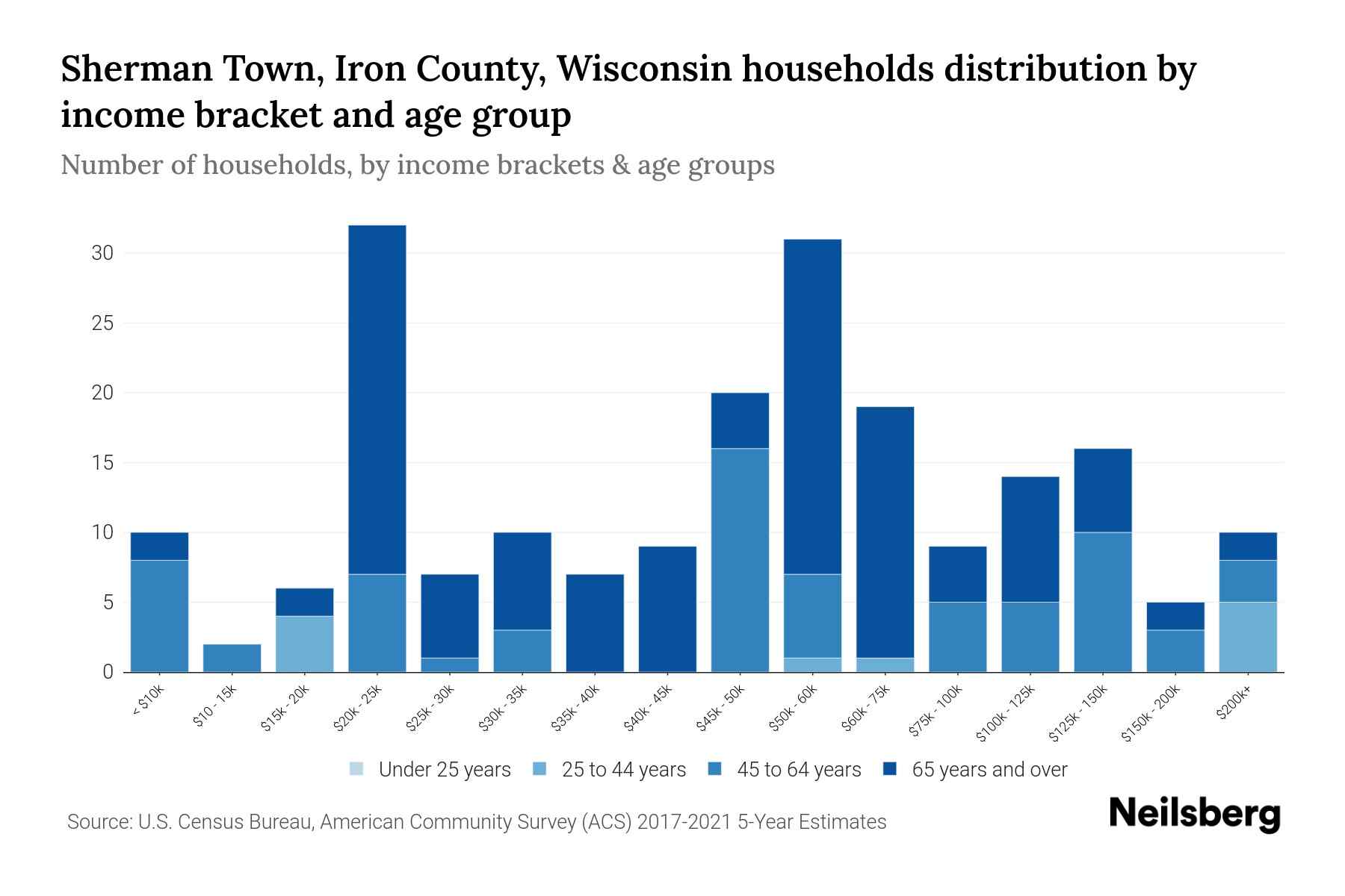 Sherman Town, Iron County, Wisconsin Median Household By Age 2023 Neilsberg