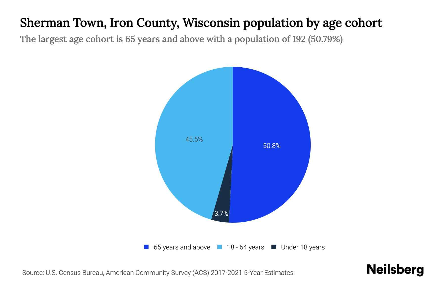 Sherman Town, Iron County, Wisconsin Population by Age 2023 Sherman